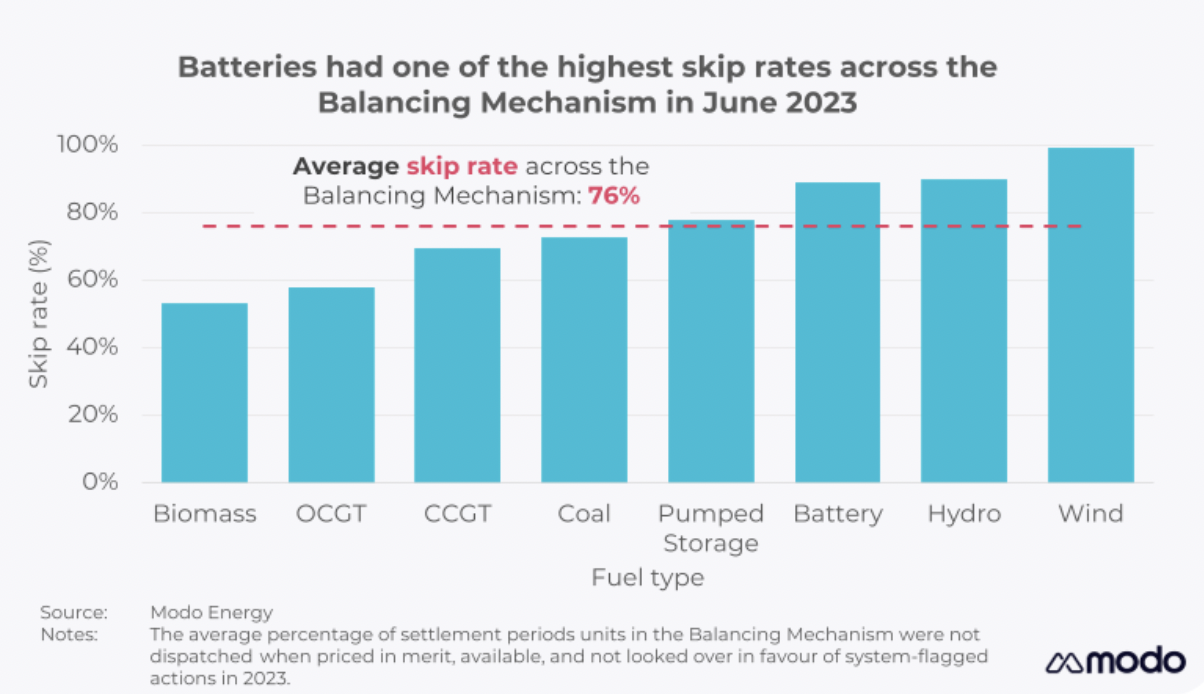 UK National Grid neglecting storage in balancing mechanism Tamarindo
